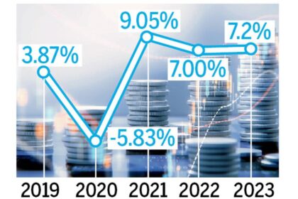 Indian economy can grow at 8 per cent till 2047, says IMF Executive Director