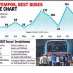 839 vehicle breakdowns in 11 mths! City arteries clogged day in & out | Mumbai News