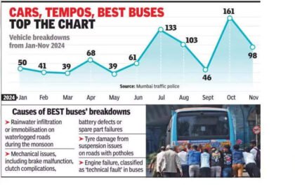 839 vehicle breakdowns in 11 mths! City arteries clogged day in & out | Mumbai News