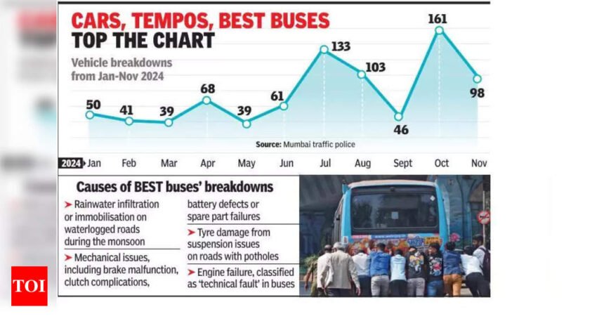 839 vehicle breakdowns in 11 mths! City arteries clogged day in & out | Mumbai News