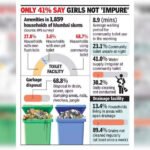 Survey: 30% in slums spend 1.5k pa on menstrual issues due to lack of facilities