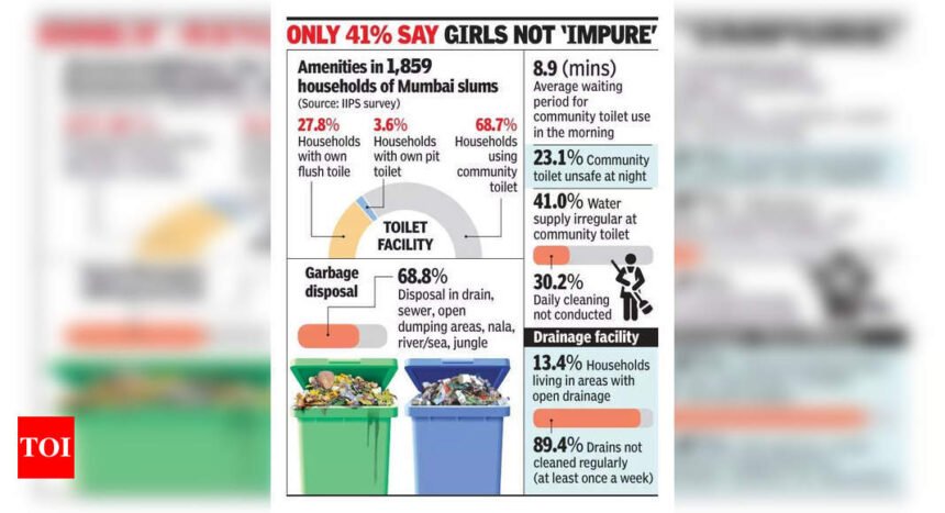 Survey: 30% in slums spend 1.5k pa on menstrual issues due to lack of facilities