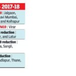 Fight against PM10 pollution: Mumbai and Thane show improvement, Navi Mumbai's levels rise | Mumbai News