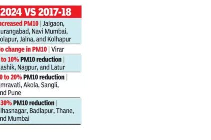 Fight against PM10 pollution: Mumbai and Thane show improvement, Navi Mumbai's levels rise | Mumbai News