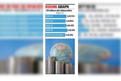 Maha nears p/a FDI target in just six months | Mumbai News