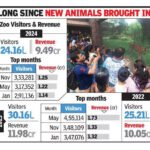 Vistor count and revenue drop to a three-year low at Byculla zoo | Mumbai News