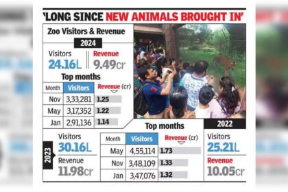 Vistor count and revenue drop to a three-year low at Byculla zoo | Mumbai News