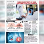 JJ leads in shorter treatment rollout for MDR-TB in Maha