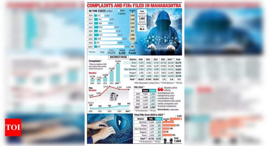Just 16% of cyberfraud cases solved, 3% stolen funds found